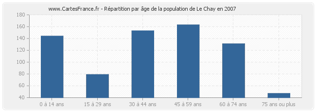 Répartition par âge de la population de Le Chay en 2007